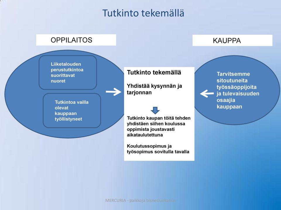 yhdistäen siihen koulussa oppimista joustavasti aikataulutettuna Koulutussopimus ja työsopimus sovitulla