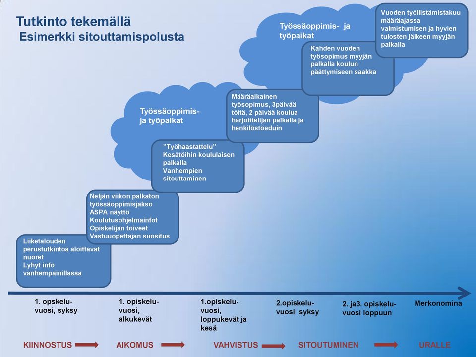 työssäoppimisjakso ASPA näyttö Koulutusohjelmainfot Opiskelijan toiveet Vastuuopettajan suositus Liiketalouden perustutkintoa aloittavat nuoret Lyhyt info vanhempainillassa Työhaastattelu Kesätöihin