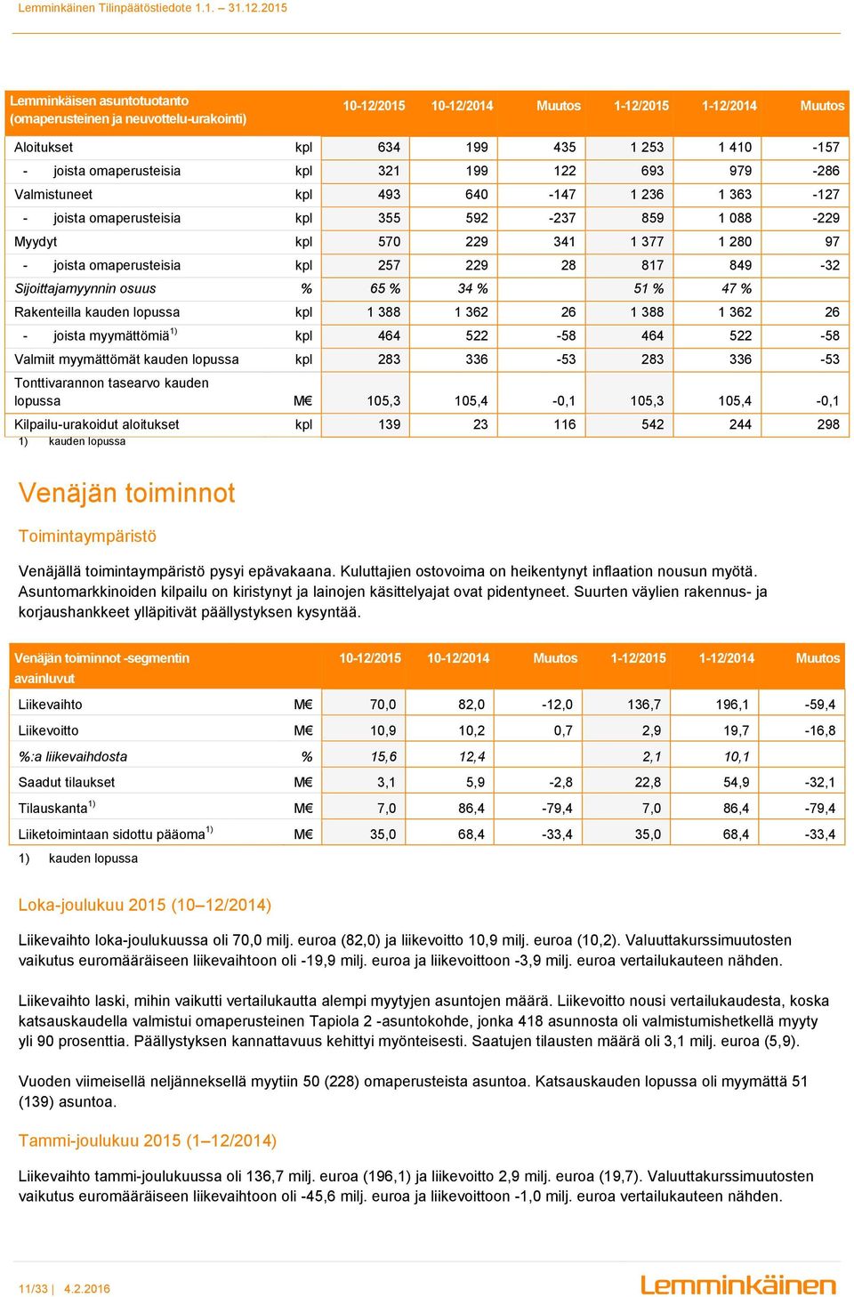 849-32 Sijoittajamyynnin osuus % 65 % 34 % 51 % 47 % Rakenteilla kauden lopussa kpl 1 388 1 362 26 1 388 1 362 26 - joista myymättömiä 1) kpl 464 522-58 464 522-58 Valmiit myymättömät kauden lopussa