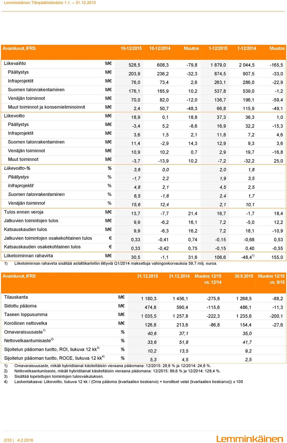 115,9-49,1 Liikevoitto M 18,9 0,1 18,8 37,3 36,3 1,0 Päällystys M -3,4 5,2-8,6 16,9 32,2-15,3 Infraprojektit M 3,6 1,5 2,1 11,8 7,2 4,6 Suomen talonrakentaminen M 11,4-2,9 14,3 12,9 9,3 3,6 Venäjän