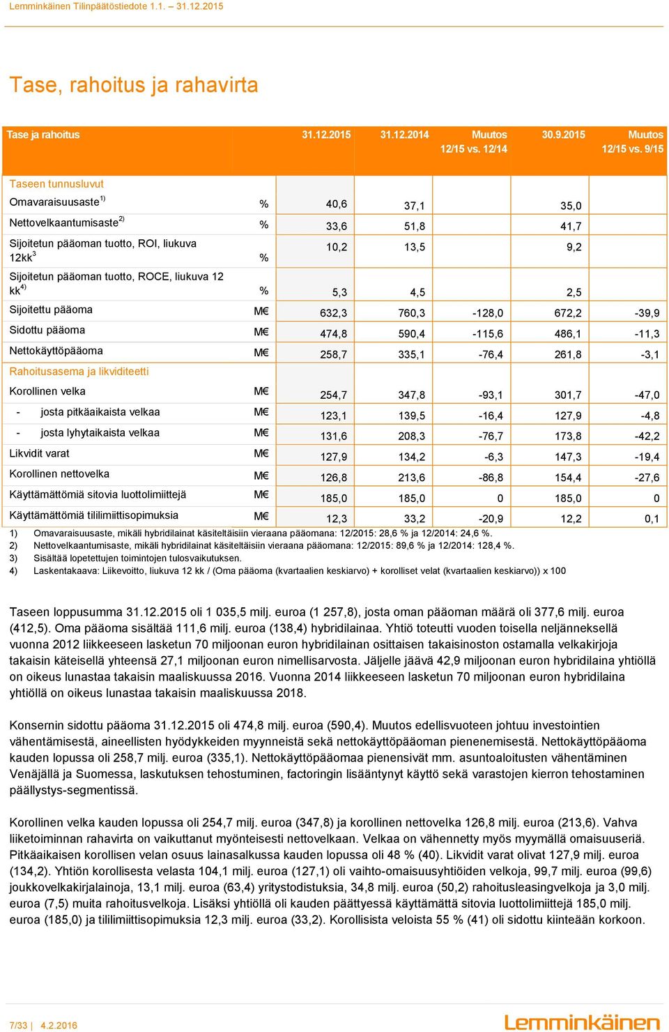 liukuva 12 kk 4) % 5,3 4,5 2,5 Sijoitettu pääoma M 632,3 760,3-128,0 672,2-39,9 Sidottu pääoma M 474,8 590,4-115,6 486,1-11,3 Nettokäyttöpääoma M 258,7 335,1-76,4 261,8-3,1 Rahoitusasema ja