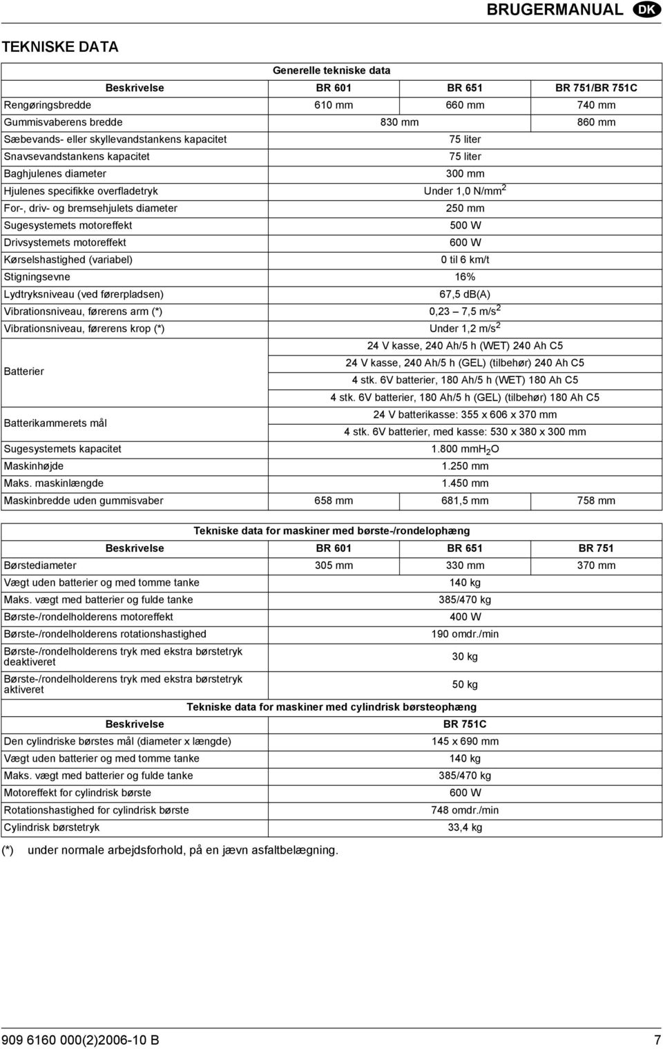 Sugesystemets motoreffekt 500 W Drivsystemets motoreffekt 600 W Kørselshastighed (variabel) 0 til 6 km/t Stigningsevne 16% Lydtryksniveau (ved førerpladsen) 67,5 db(a) Vibrationsniveau, førerens arm