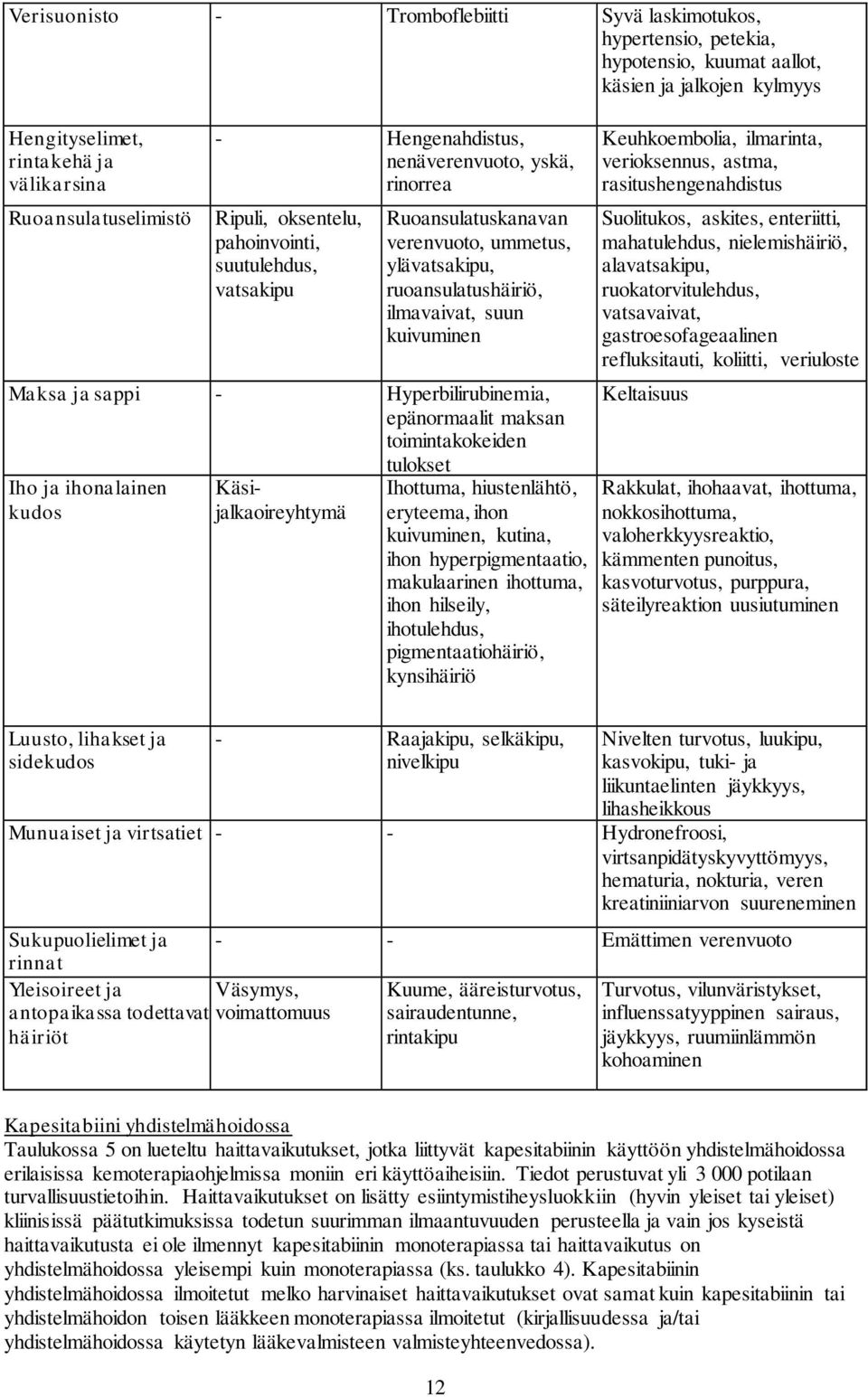 kuivuminen Maksa ja sappi - Hyperbilirubinemia, epänormaalit maksan toimintakokeiden tulokset Iho ja ihonalainen kudos Käsijalkaoireyhtymä Ihottuma, hiustenlähtö, eryteema, ihon kuivuminen, kutina,