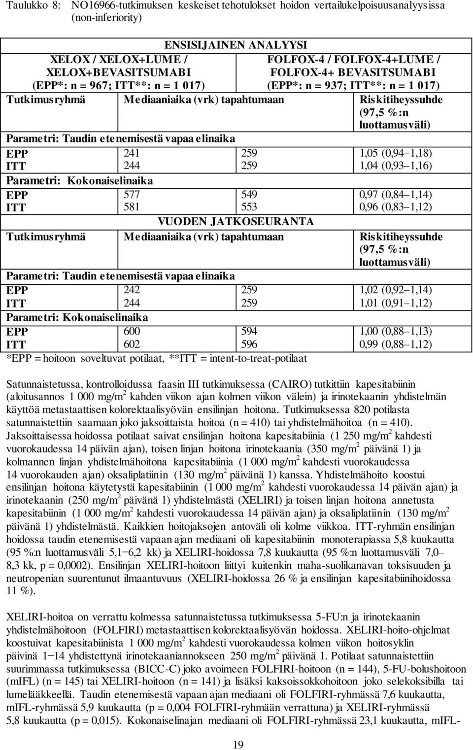 Taudin etenemisestä vapaa elinaika EPP 241 ITT 244 Parametri: Kokonaiselinaika EPP 577 ITT 581 259 259 1,05 (0,94 1,18) 1,04 (0,93 1,16) 549 553 0,97 (0,84 1,14) 0,96 (0,83 1,12) VUODEN JATKOSEURANTA