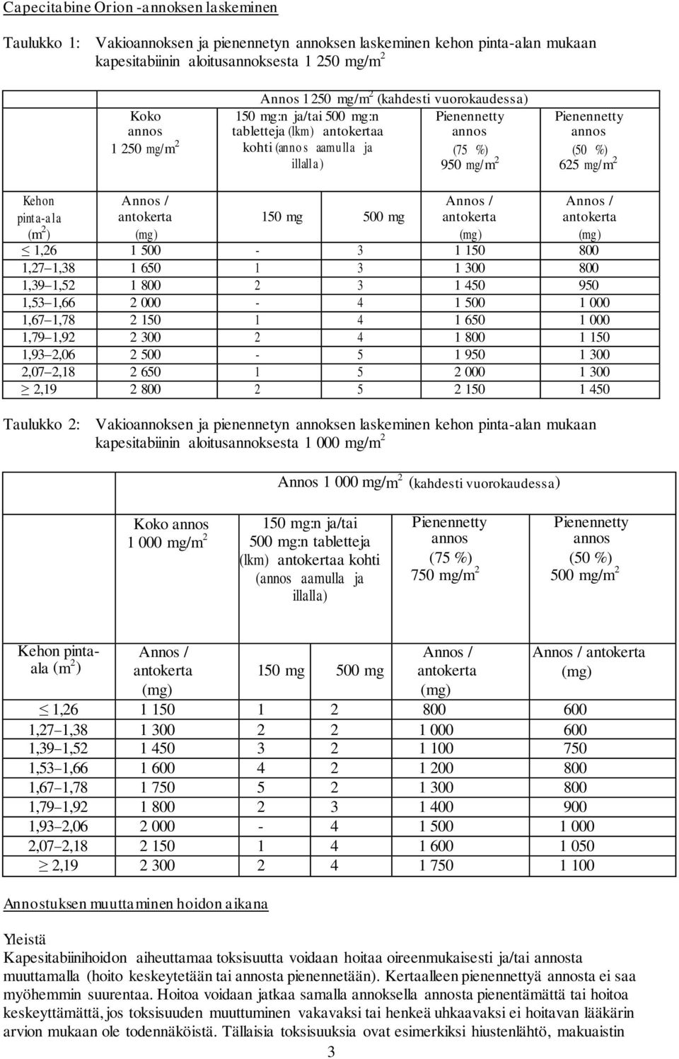 mg/m 2 Kehon pinta-a la (m 2 ) Annos / antokerta (mg) 150 mg 500 mg Annos / antokerta (mg) Annos / antokerta (mg) 1,26 1 500-3 1 150 800 1,27 1,38 1 650 1 3 1 300 800 1,39 1,52 1 800 2 3 1 450 950