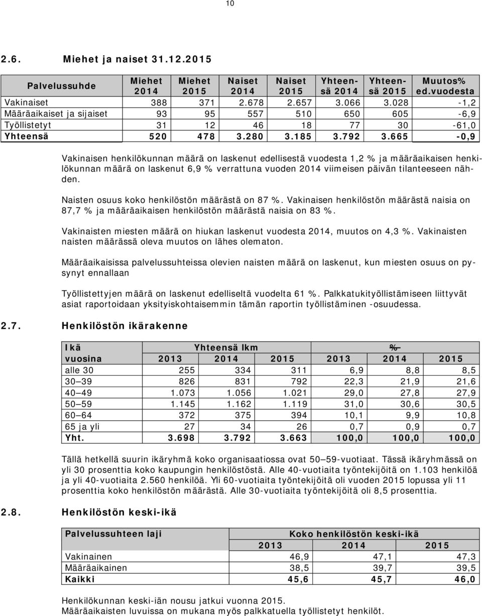 665-0,9 Vakinaisen henkilökunnan määrä on laskenut edellisestä vuodesta 1,2 % ja määräaikaisen henkilökunnan määrä on laskenut 6,9 % verrattuna vuoden 2014 viimeisen päivän tilanteeseen nähden.