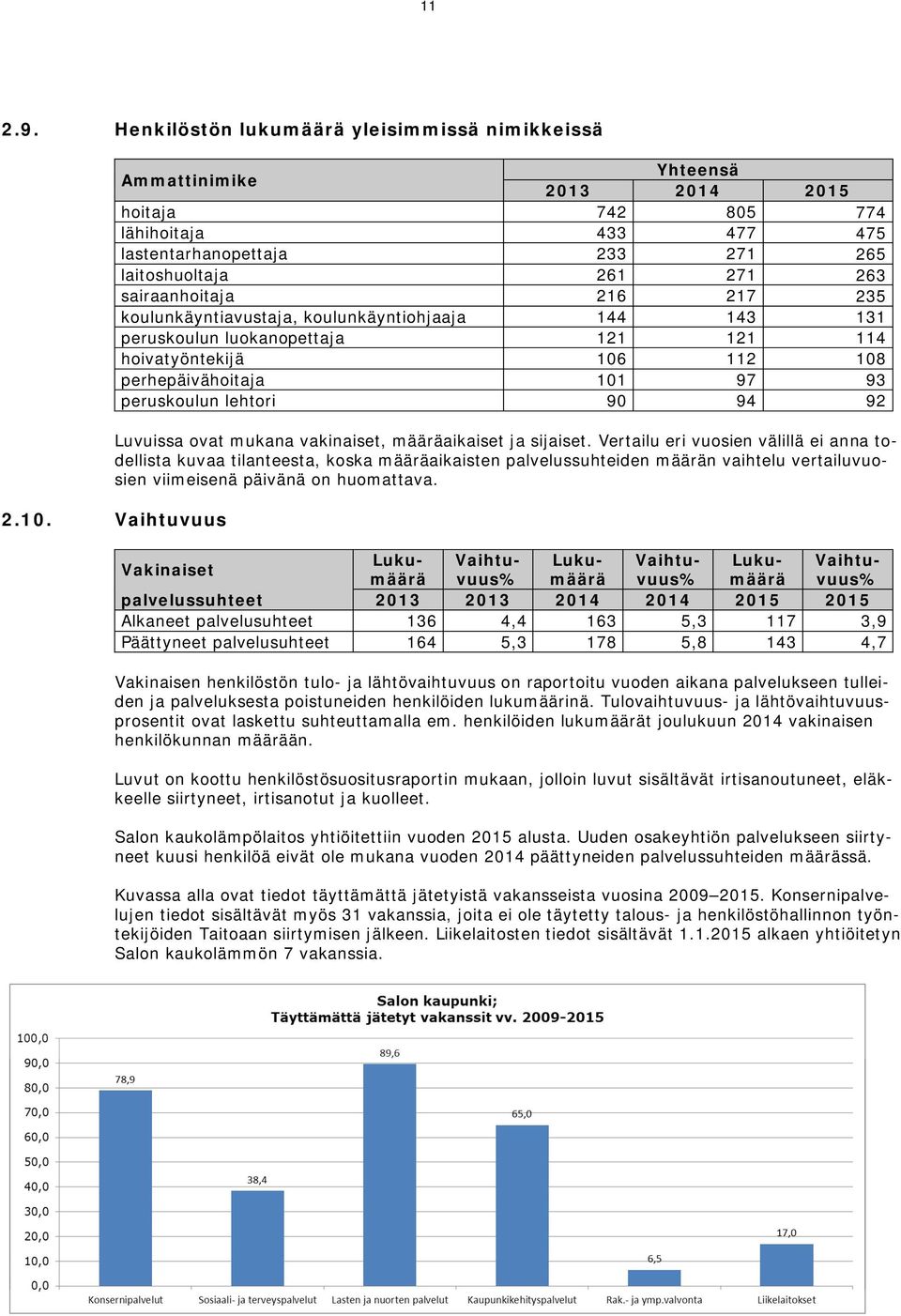 sairaanhoitaja 216 217 235 koulunkäyntiavustaja, koulunkäyntiohjaaja 144 143 131 peruskoulun luokanopettaja 121 121 114 hoivatyöntekijä 106 112 108 perhepäivähoitaja 101 97 93 peruskoulun lehtori 90