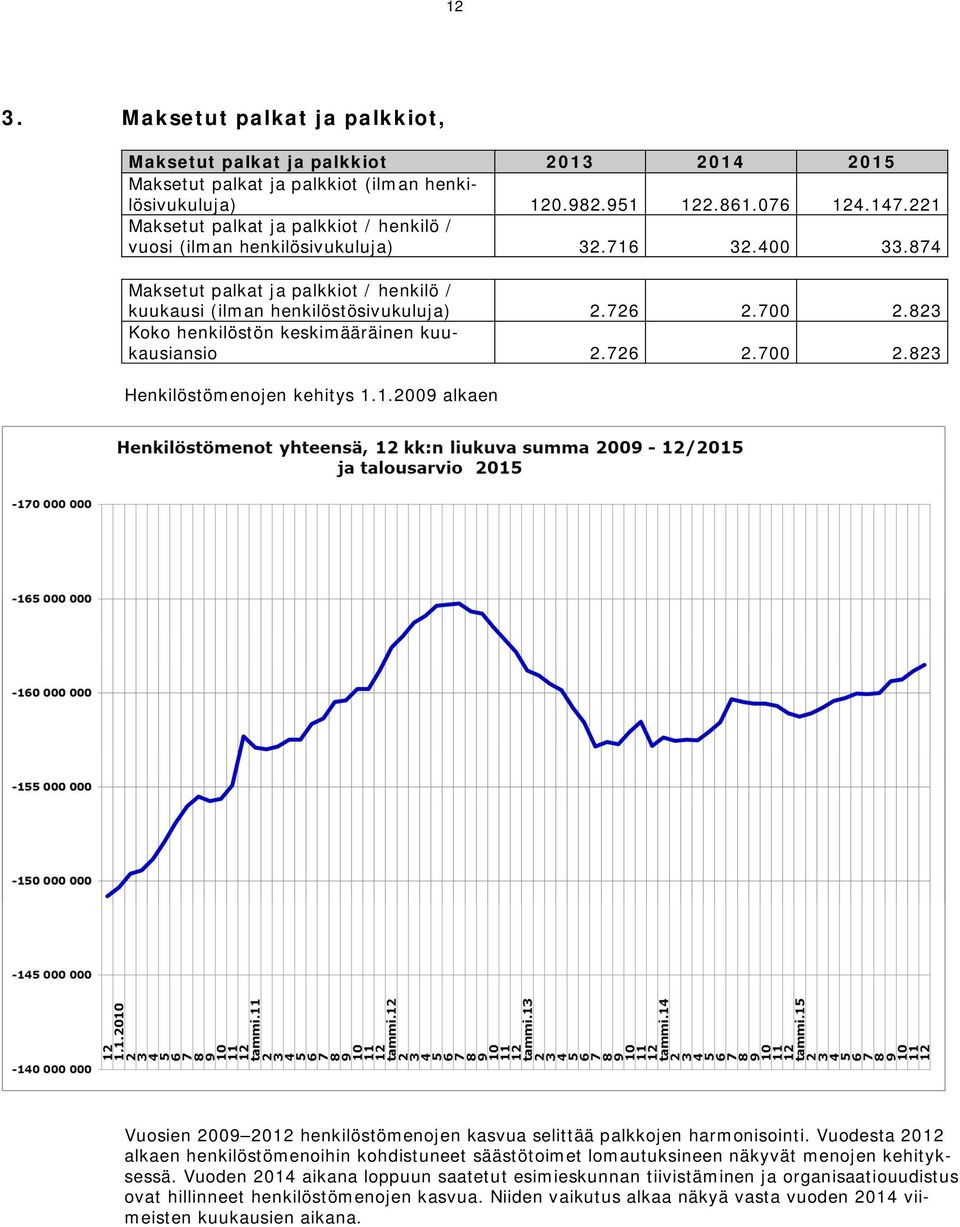 823 Koko henkilöstön keskimääräinen kuukausiansio 2.726 2.700 2.823 Henkilöstömenojen kehitys 1.1.2009 alkaen Vuosien 2009 2012 henkilöstömenojen kasvua selittää palkkojen harmonisointi.