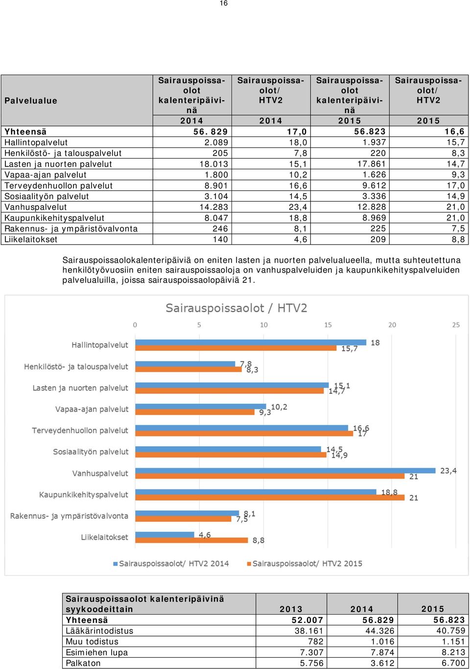 626 9,3 Terveydenhuollon palvelut 8.901 16,6 9.612 17,0 Sosiaalityön palvelut 3.104 14,5 3.336 14,9 Vanhuspalvelut 14.283 23,4 12.828 21,0 Kaupunkikehityspalvelut 8.047 18,8 8.