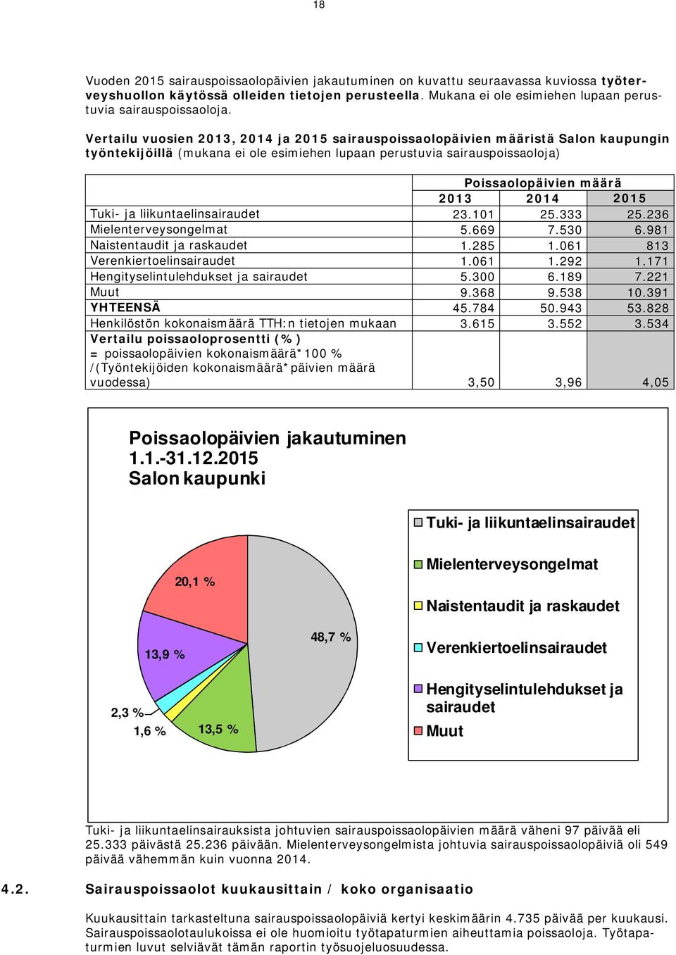 Vertailu vuosien 2013, 2014 ja 2015 sairauspoissaolopäivien määristä Salon kaupungin työntekijöillä (mukana ei ole esimiehen lupaan perustuvia sairauspoissaoloja) Poissaolopäivien määrä 2013 2014