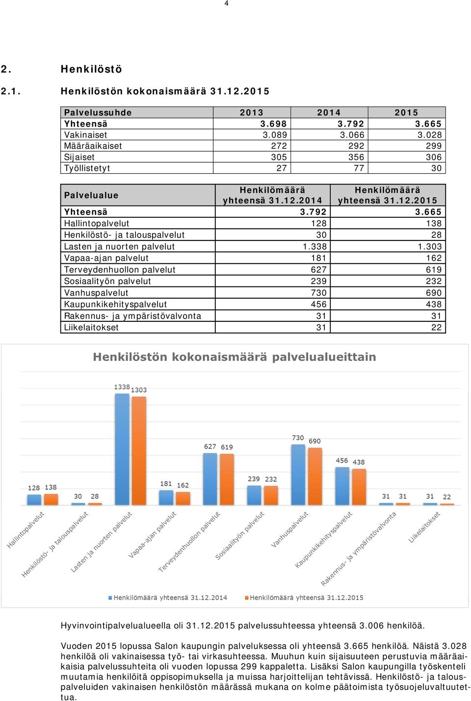 665 Hallintopalvelut 128 138 Henkilöstö- ja talouspalvelut 30 28 Lasten ja nuorten palvelut 1.338 1.