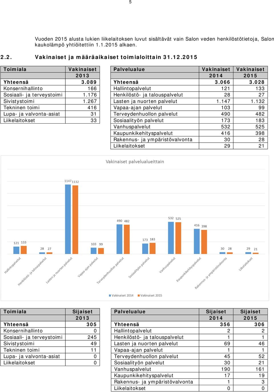 176 Henkilöstö- ja talouspalvelut 28 27 Sivistystoimi 1.267 Lasten ja nuorten palvelut 1.147 1.