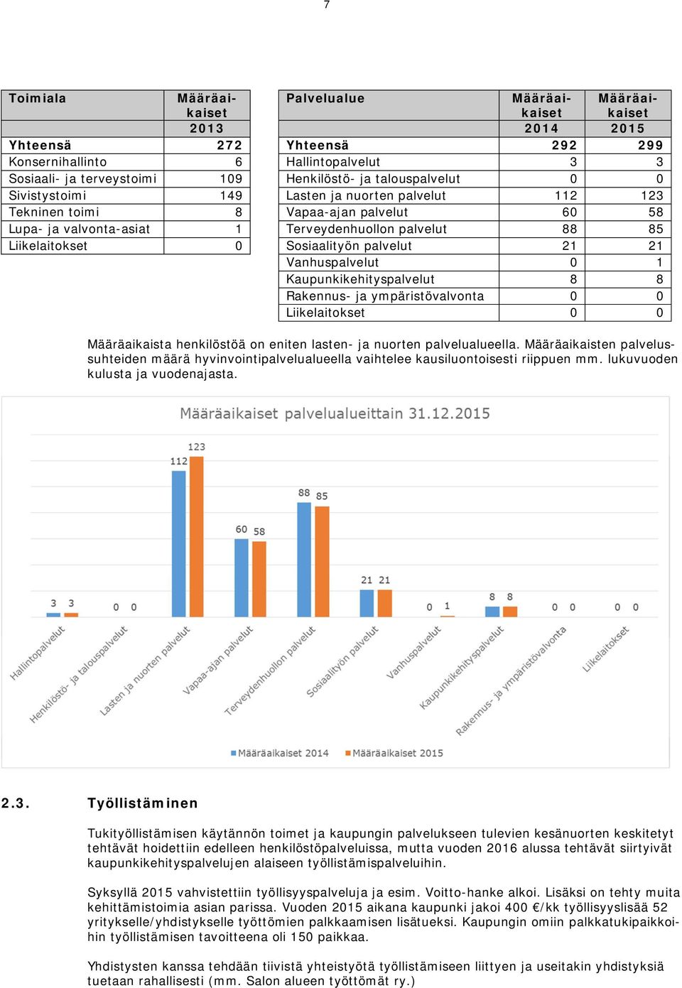 Sosiaalityön palvelut 21 21 Vanhuspalvelut 0 1 Kaupunkikehityspalvelut 8 8 Rakennus- ja ympäristövalvonta 0 0 Liikelaitokset 0 0 Määräaikaista henkilöstöä on eniten lasten- ja nuorten palvelualueella.