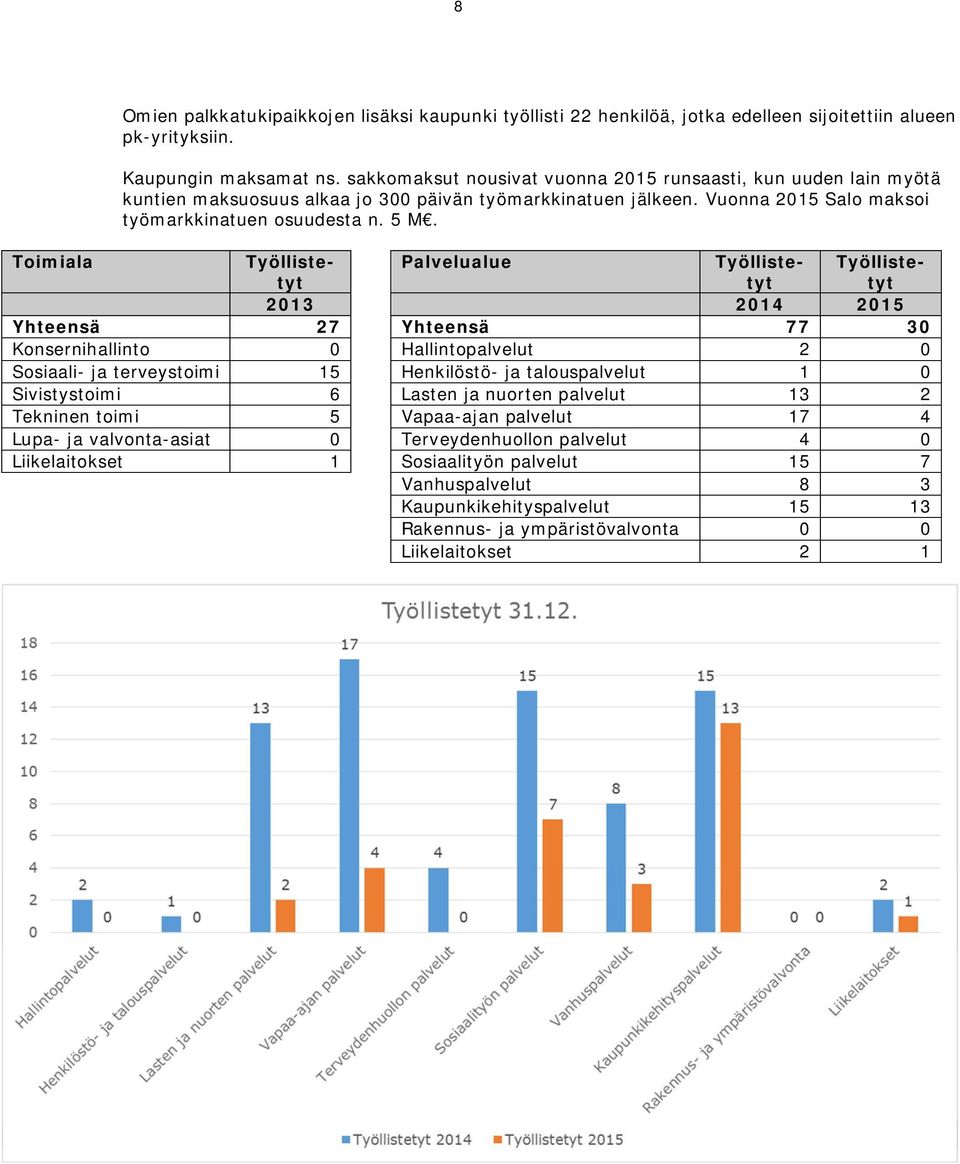 Toimiala Työllistetyt Palvelualue Työllistetyt Työllistetyt 2013 2014 2015 Yhteensä 27 Yhteensä 77 30 Konsernihallinto 0 Hallintopalvelut 2 0 Sosiaali- ja terveystoimi 15 Henkilöstö- ja
