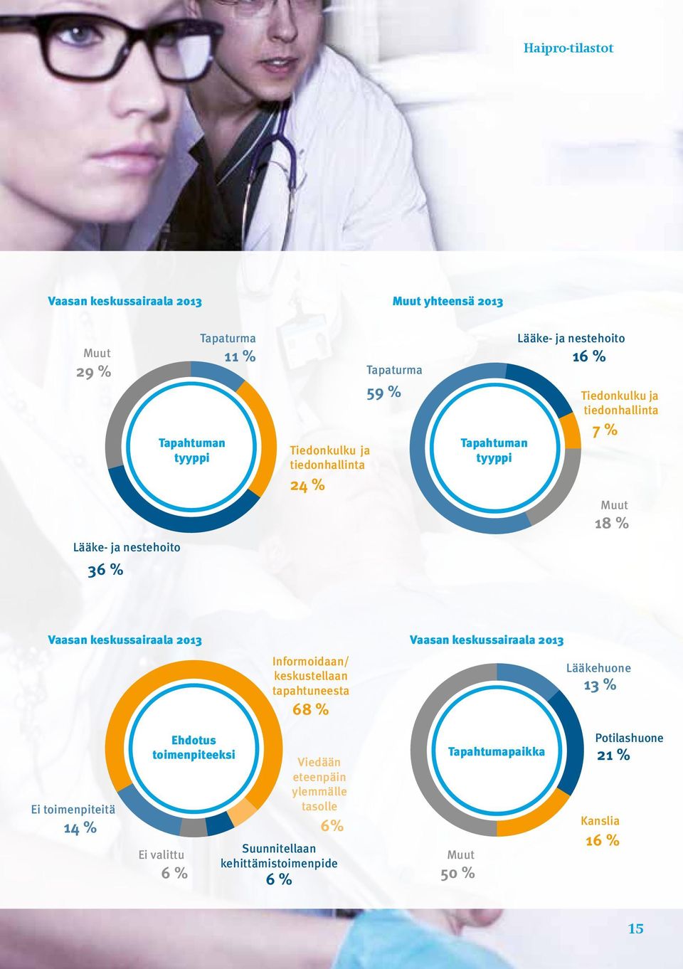 2013 Vaasan keskussairaala 2013 Informoidaan/ Lääkehuone keskustellaan tapahtuneesta 13 % 68 % Ei toimenpiteitä 14 % Ehdotus toimenpiteeksi Ei