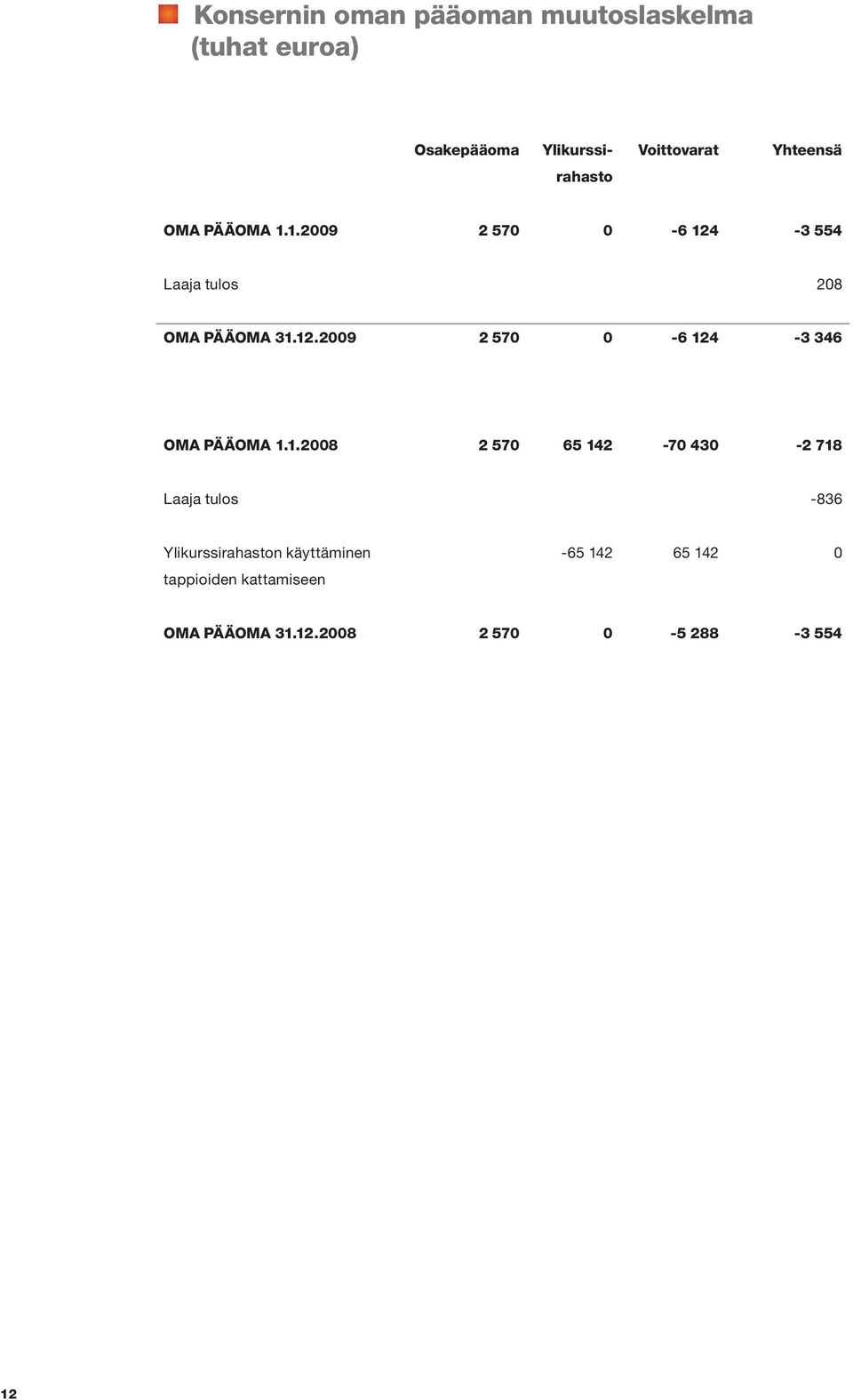 1.2008 2 570 65 142-70 430-2 718 Laaja tulos -836 Ylikurssirahaston käyttäminen -65 142 65 142