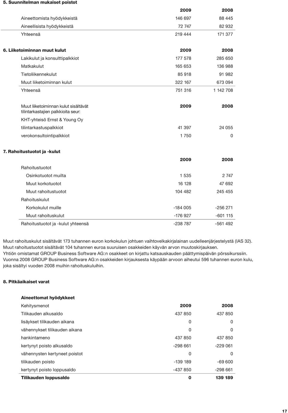 708 Muut liiketoiminnan kulut sisältävät tilintarkastajien palkkioita seur: KHT-yhteisö Ernst & Young Oy tilintarkastuspalkkiot 41 397 24 055 verokonsultointipalkkiot 1 750 0 7.