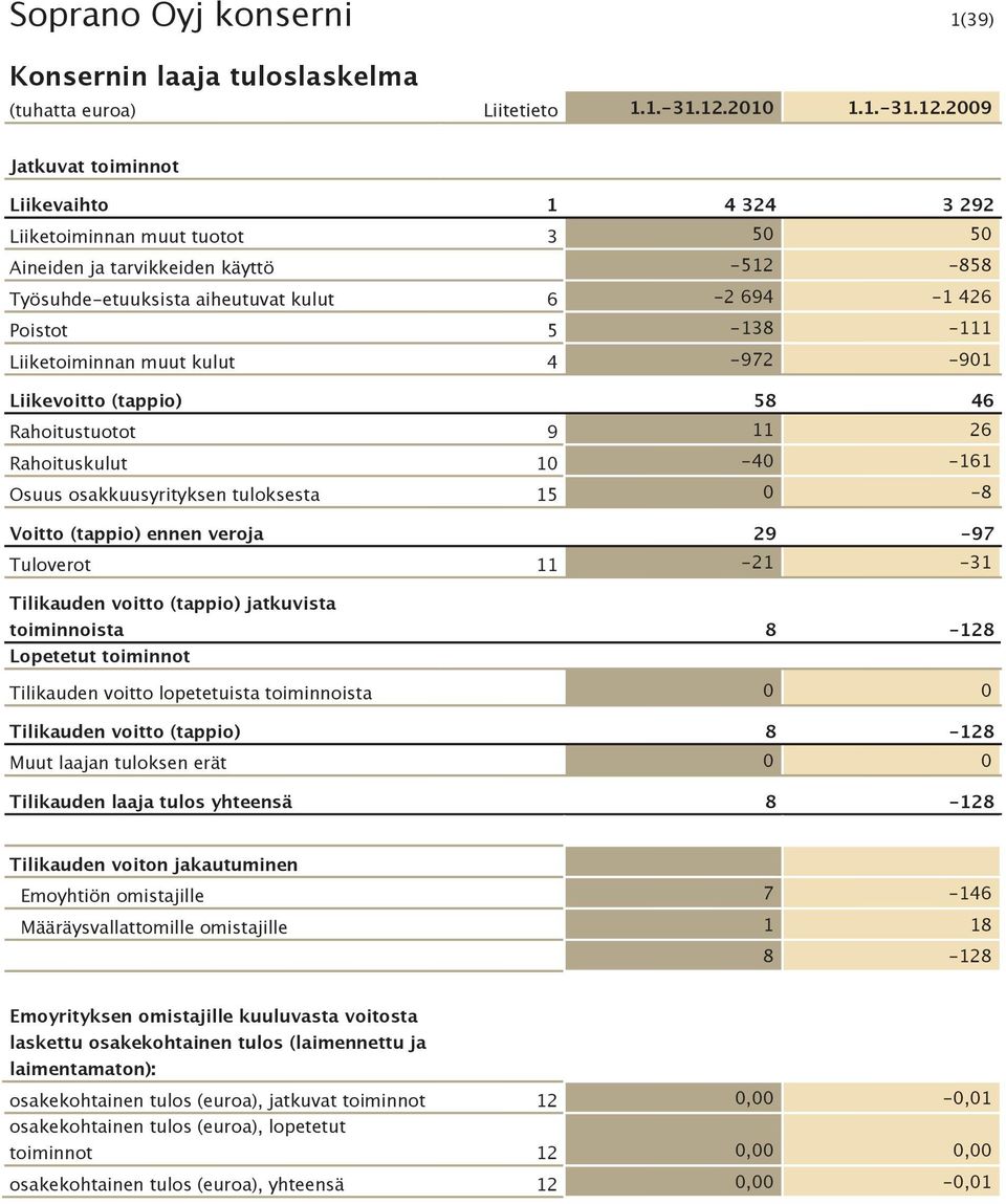 2009 Jatkuvat toiminnot Liikevaihto 1 4 324 3 292 Liiketoiminnan muut tuotot 3 50 50 Aineiden ja tarvikkeiden käyttö -512-858 Työsuhde-etuuksista aiheutuvat kulut 6-2 694-1 426 Poistot 5-138 -111