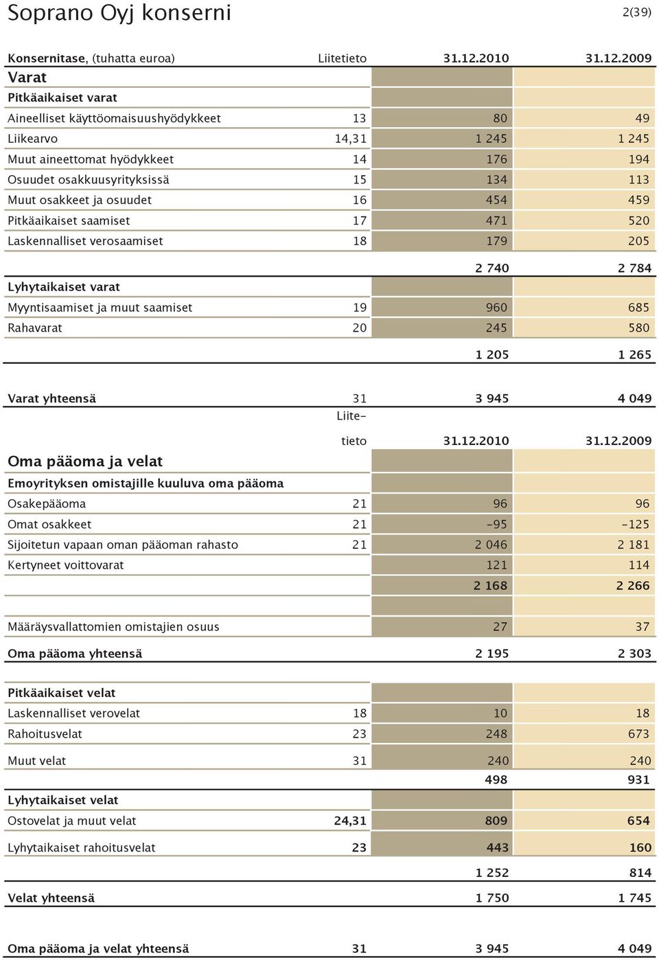 2009 Varat Pitkäaikaiset varat Aineelliset käyttöomaisuushyödykkeet 13 80 49 Liikearvo 14,31 1 245 1 245 Muut aineettomat hyödykkeet 14 176 194 Osuudet osakkuusyrityksissä 15 134 113 Muut osakkeet ja