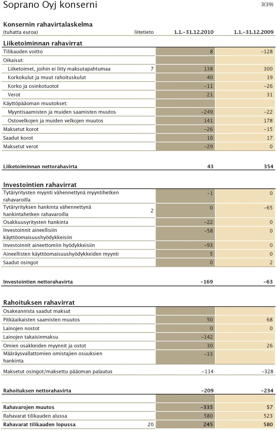 2009 Liiketoiminnan rahavirrat Tilikauden voitto 8-128 Oikaisut: Liiketoimet, joihin ei liity maksutapahtumaa 7 138 300 Korkokulut ja muut rahoituskulut 40 19 Korko ja osinkotuotot -11-26 Verot 21 31