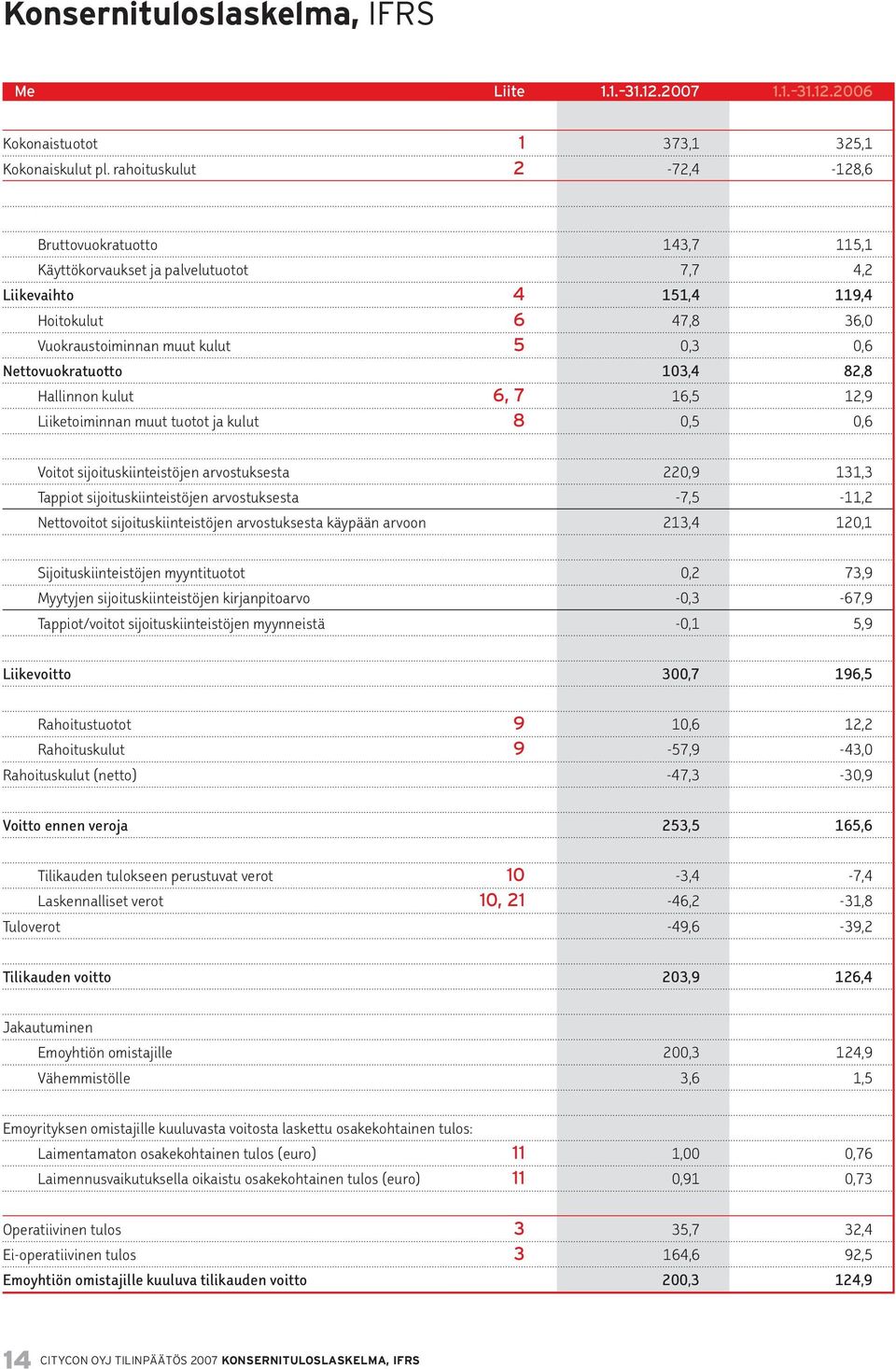 Nettovuokratuotto 103,4 82,8 Hallinnon kulut 6, 7 16,5 12,9 Liiketoiminnan muut tuotot ja kulut 8 0,5 0,6 Voitot sijoituskiinteistöjen arvostuksesta 220,9 131,3 Tappiot sijoituskiinteistöjen