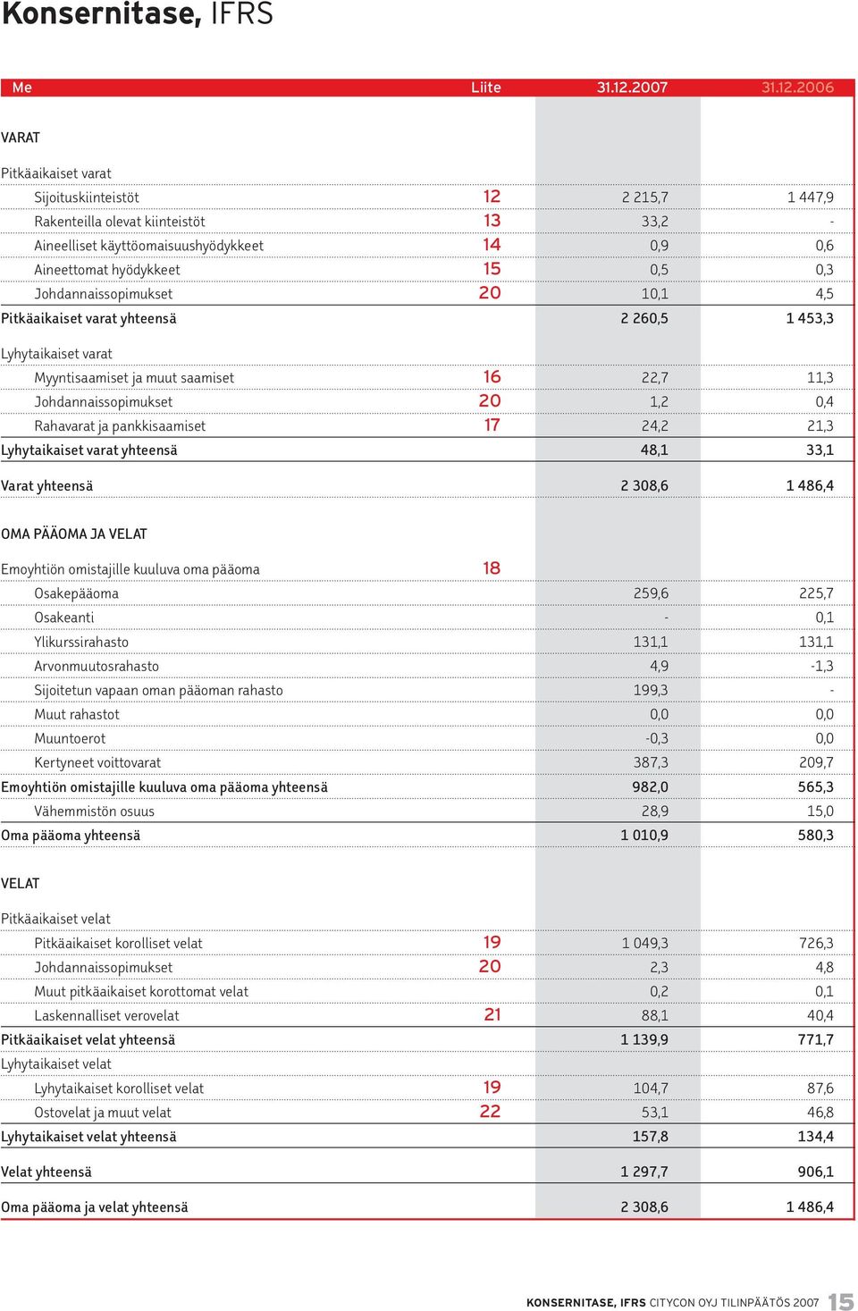 2006 VARAT Pitkäaikaiset varat Sijoituskiinteistöt 12 2 215,7 1 447,9 Rakenteilla olevat kiinteistöt 13 33,2 - Aineelliset käyttöomaisuushyödykkeet 14 0,9 0,6 Aineettomat hyödykkeet 15 0,5 0,3