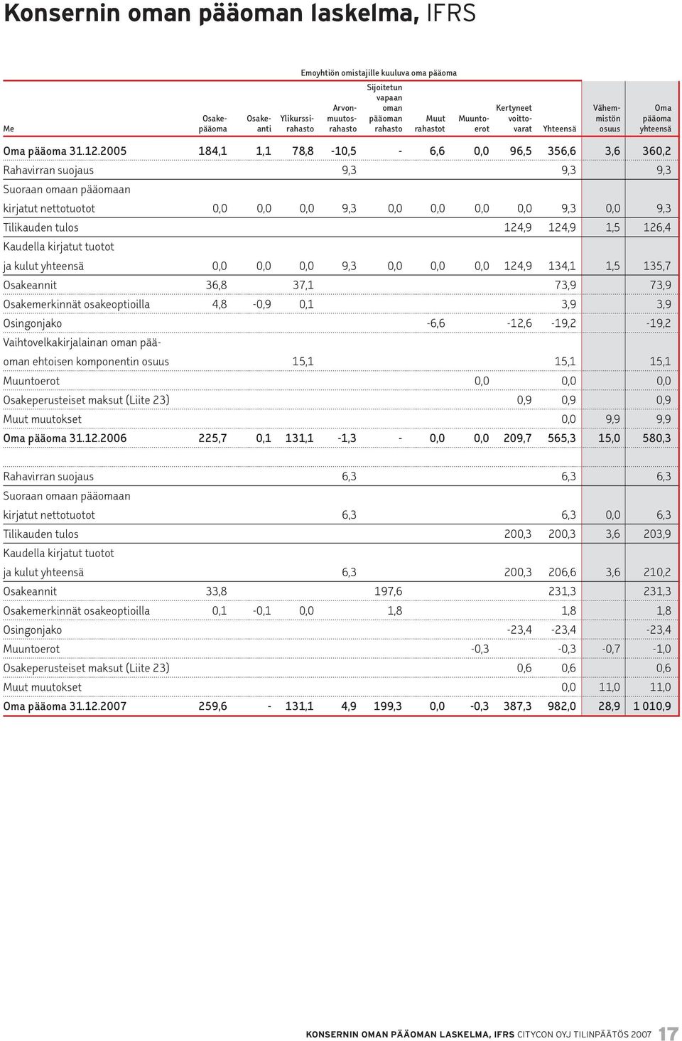 2005 184,1 1,1 78,8-10,5-6,6 0,0 96,5 356,6 3,6 360,2 Rahavirran suojaus 9,3 9,3 9,3 Suoraan omaan pääomaan kirjatut nettotuotot 0,0 0,0 0,0 9,3 0,0 0,0 0,0 0,0 9,3 0,0 9,3 Tilikauden tulos 124,9