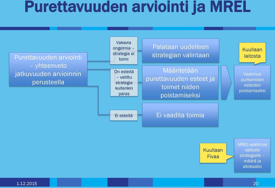 Määritetään purettavuuden esteet ja toimet niiden poistamiseksi Kuullaan laitosta Vaatimus purkamisen esteiden