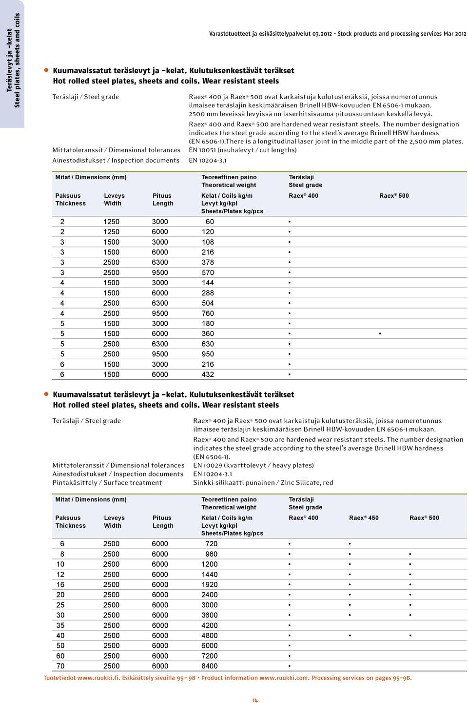 2012 Stock products and processing services Mar 2012 Teräslaji / Steel grade Raex 400 ja Raex 500 ovat karkaistuja kulutusteräksiä, joissa numerotunnus ilmaisee teräslajin keskimääräisen Brinell