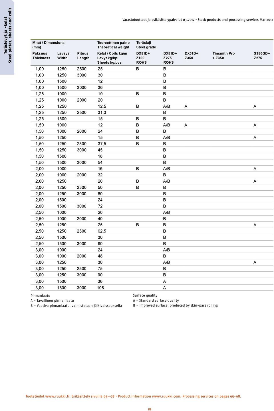 2012 Stock products and processing services Mar 2012 Teräslaji Steel grade DX51D+ Z100 ROHS 1,25 1250 12,5 B A/B A A 1,25 1250 2500 31,3 B 1,25 1500 15 B B 1,50 1000 12 B A/B A A 1,50 1000 2000 24 B