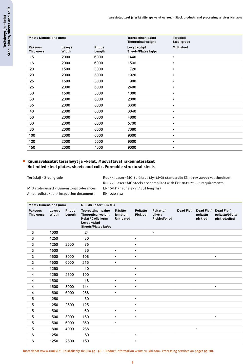 2012 Stock products and processing services Mar 2012 Levyt kg/kpl Sheets/Plates kg/pc Teräslaji Steel grade Multisteel Kuumavalssatut teräslevyt ja -kelat.