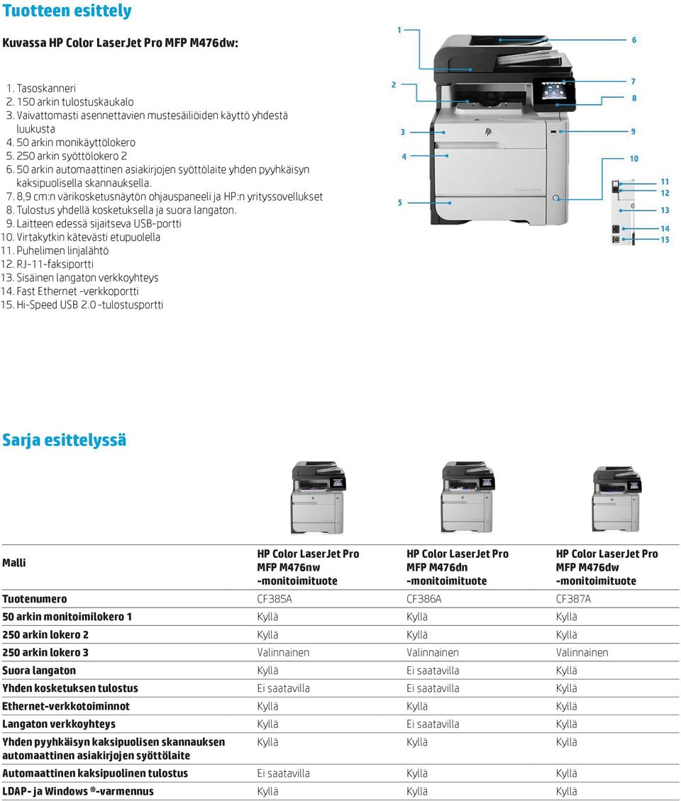 Tulostus yhdellä kosketuksella ja suora langaton. 9. Laitteen edessä sijaitseva USB-portti 10. Virtakytkin kätevästi etupuolella 11. Puhelimen linjalähtö 12. RJ-11-faksiportti 13.