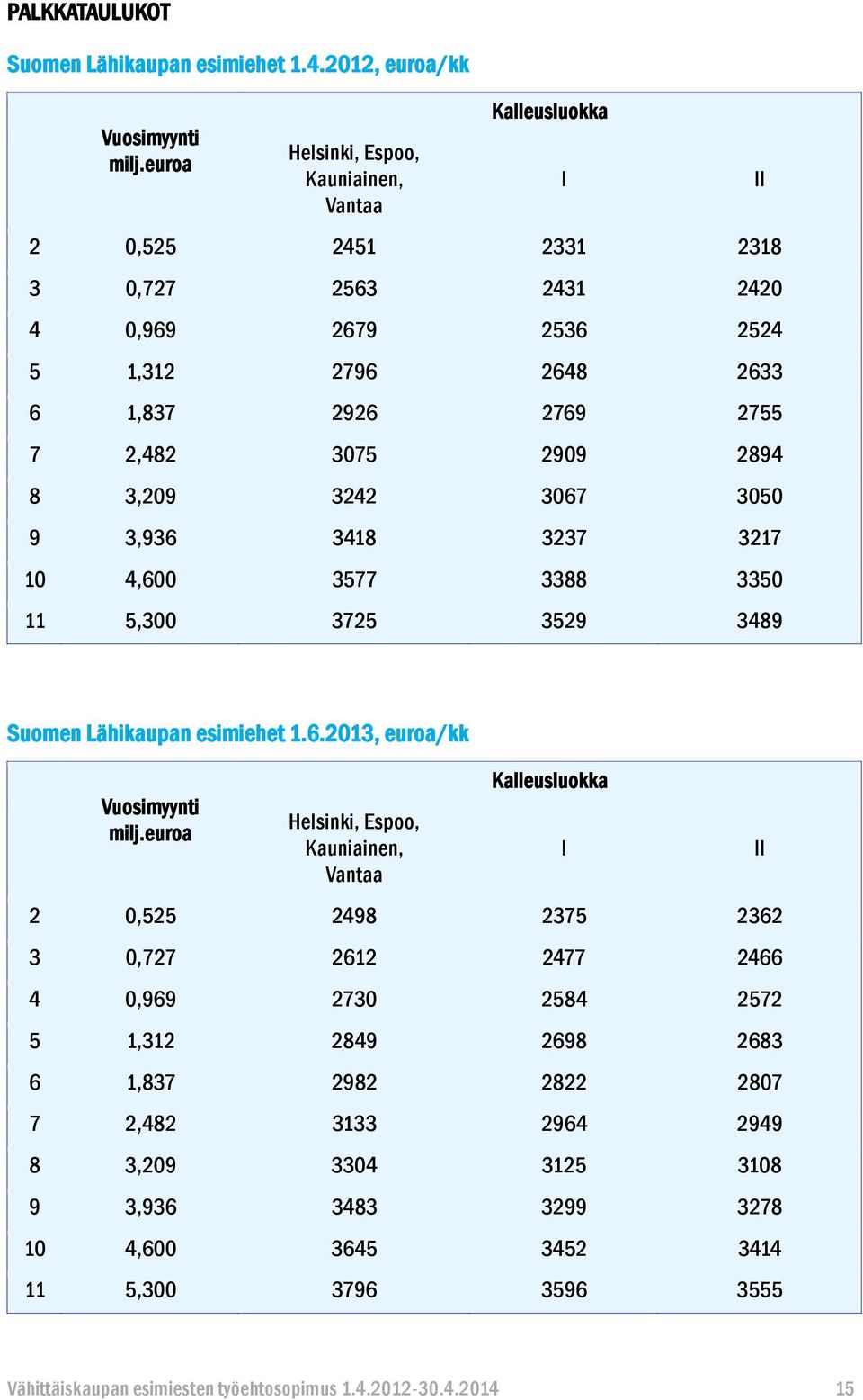 3,209 3242 3067 3050 9 3,936 3418 3237 3217 10 4,600 3577 3388 3350 11 5,300 3725 3529 3489 Suomen Lähikaupan esimiehet 1.6.2013, euroa/kk Vuosimyynti milj.