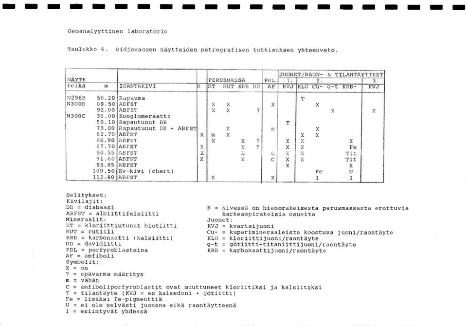 00 Rapautunut DB + ABFST 111 82.70 ABFST X X 86.90 AEFST X 87.70 AEFST Fe 91.60 ABFST X Tit 93.85 ABFST X X 109.50 Kv-kivt (chert) Fe 112.
