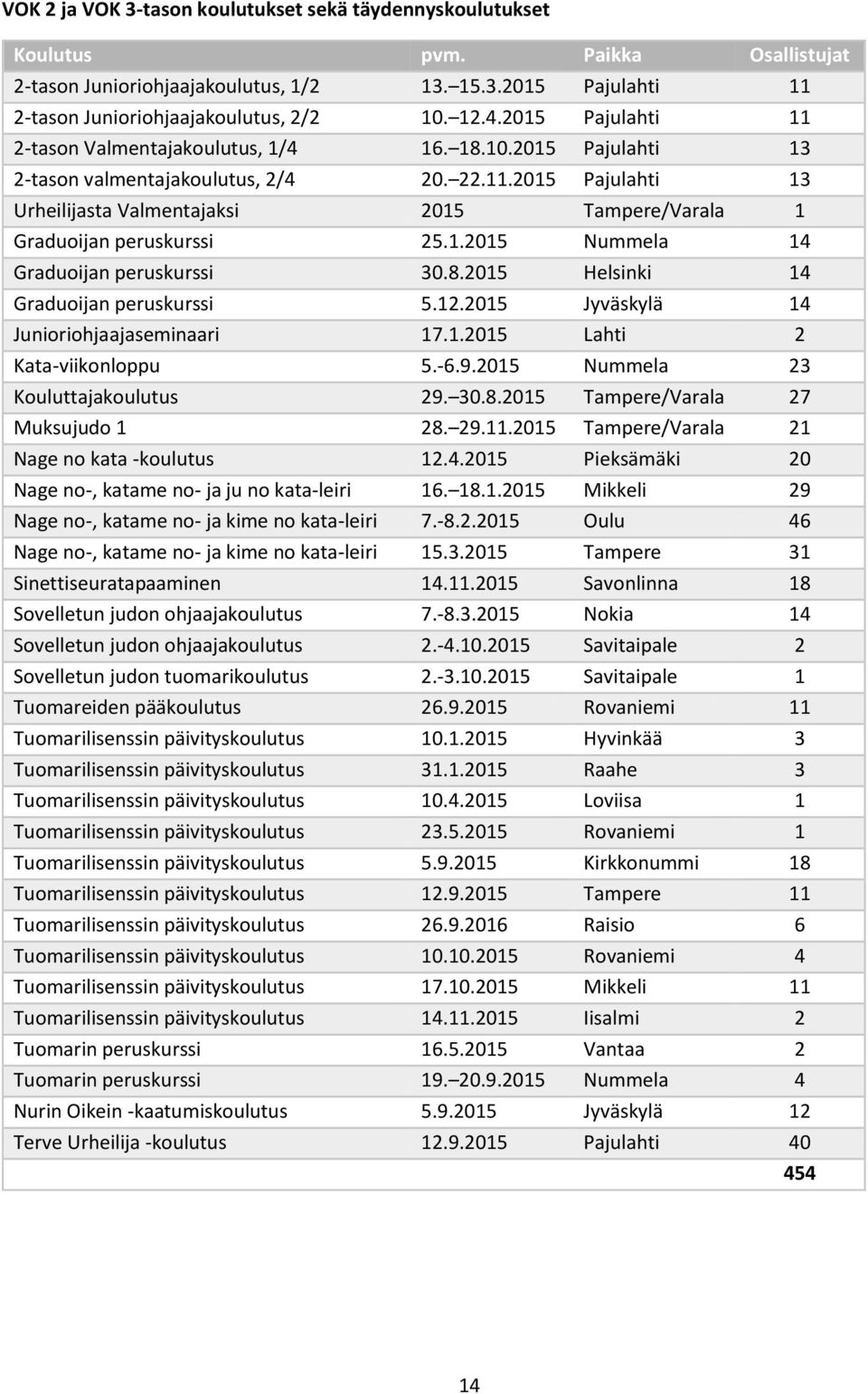 1.2015 Nummela 14 Graduoijan peruskurssi 30.8.2015 Helsinki 14 Graduoijan peruskurssi 5.12.2015 Jyväskylä 14 Junioriohjaajaseminaari 17.1.2015 Lahti 2 Kata-viikonloppu 5.-6.9.