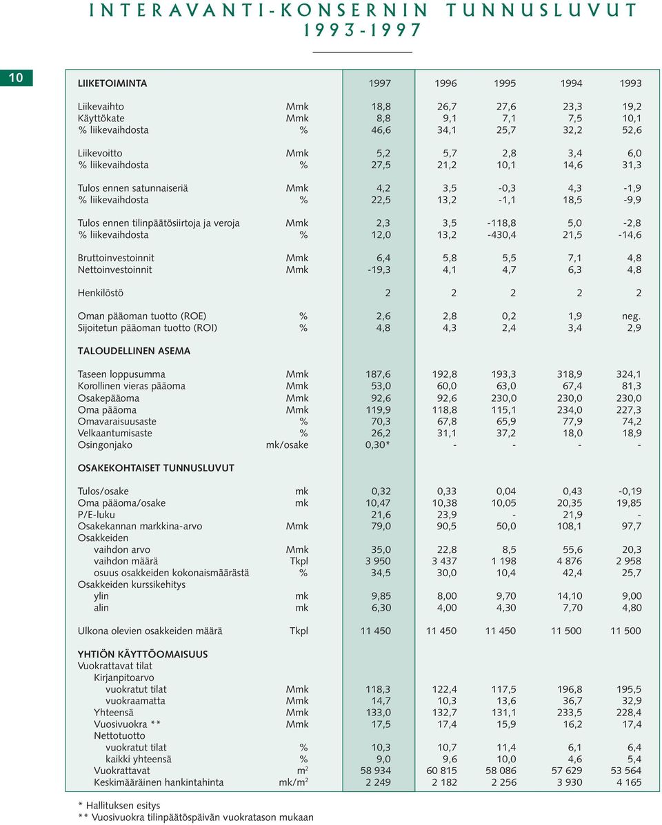 tilinpäätösiirtoja ja veroja Mmk 2,3 3,5-118,8 5,0-2,8 % liikevaihdosta % 12,0 13,2-430,4 21,5-14,6 Bruttoinvestoinnit Mmk 6,4 5,8 5,5 7,1 4,8 Nettoinvestoinnit Mmk -19,3 4,1 4,7 6,3 4,8 Henkilöstö 2