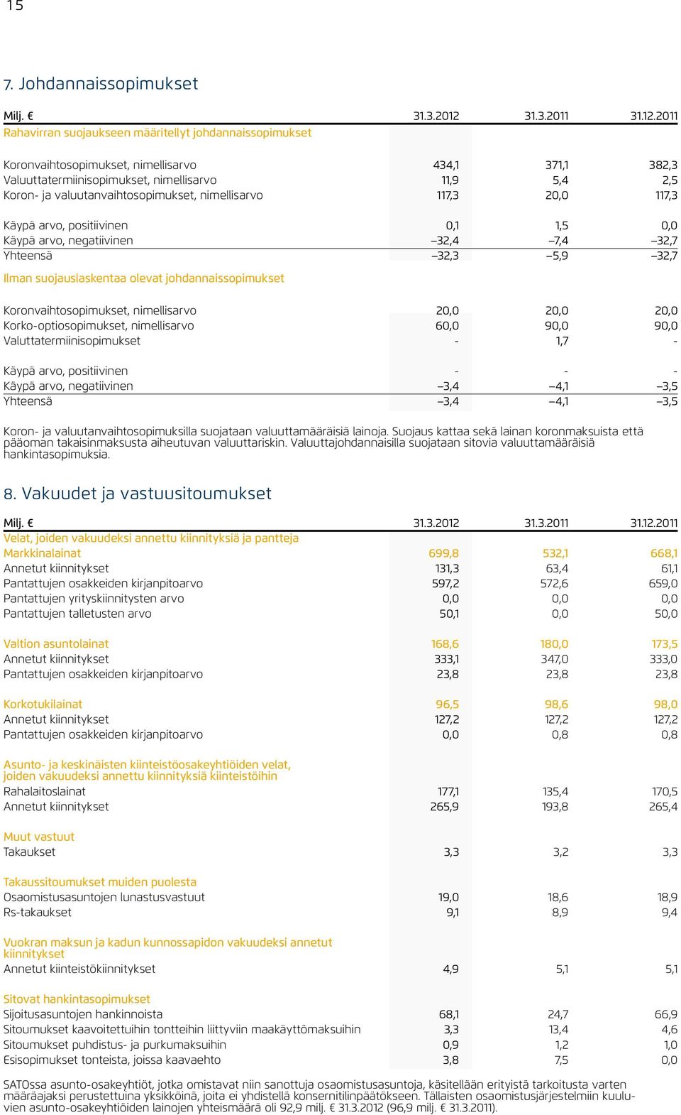 2011 Rahavirran suojaukseen määritellyt johdannaissopimukset Koronvaihtosopimukset, nimellisarvo 434,1 371,1 382,3 Valuuttatermiinisopimukset, nimellisarvo 11,9 5,4 2,5 Koron- ja