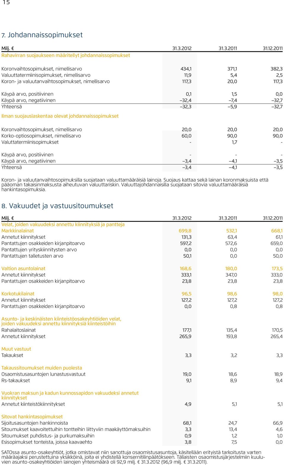 2011 Rahavirran suojaukseen määritellyt johdannaissopimukset Koronvaihtosopimukset, nimellisarvo 434,1 371,1 382,3 Valuuttatermiinisopimukset, nimellisarvo 11,9 5,4 2,5 Koron- ja