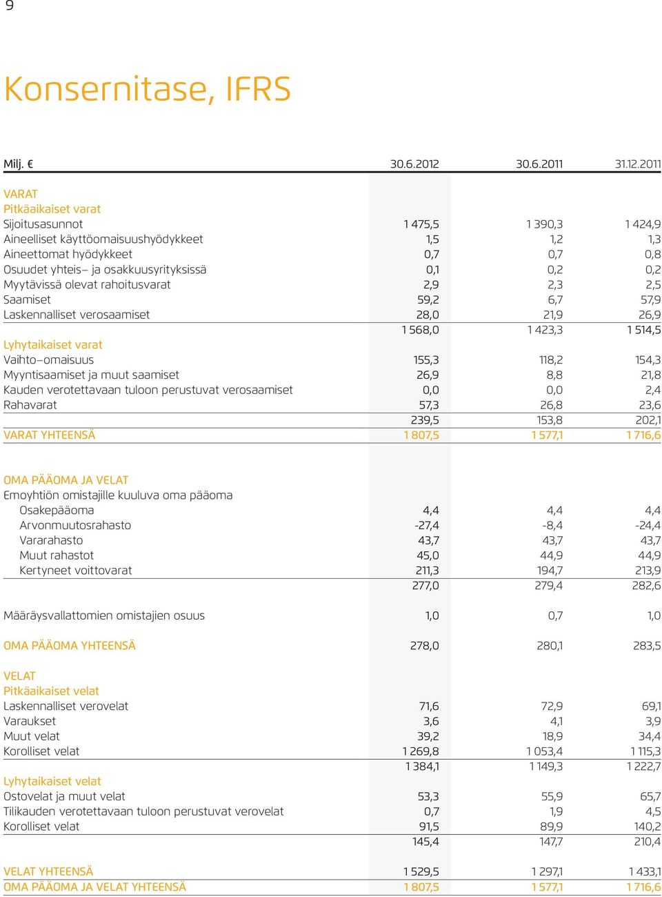 2011 VARAT Pitkäaikaiset varat Sijoitusasunnot 1 475,5 1 390,3 1 424,9 Aineelliset käyttöomaisuushyödykkeet 1,5 1,2 1,3 Aineettomat hyödykkeet 0,7 0,7 0,8 Osuudet yhteis ja osakkuusyrityksissä 0,1