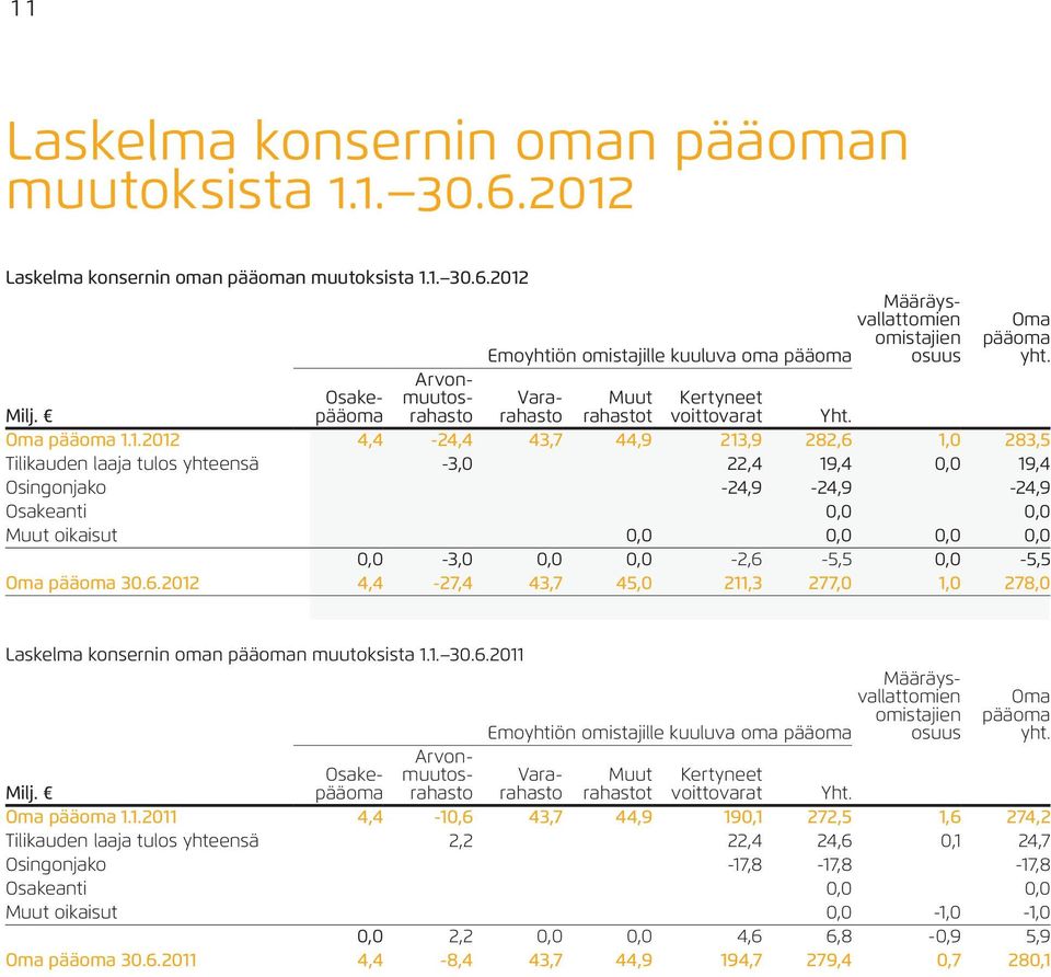 1.2012 4,4-24,4 43,7 44,9 213,9 282,6 1,0 283,5 Tilikauden laaja tulos yhteensä -3,0 22,4 19,4 0,0 19,4 Osingonjako -24,9-24,9-24,9 Osakeanti 0,0 0,0 Muut oikaisut 0,0 0,0 0,0 0,0 0,0-3,0 0,0