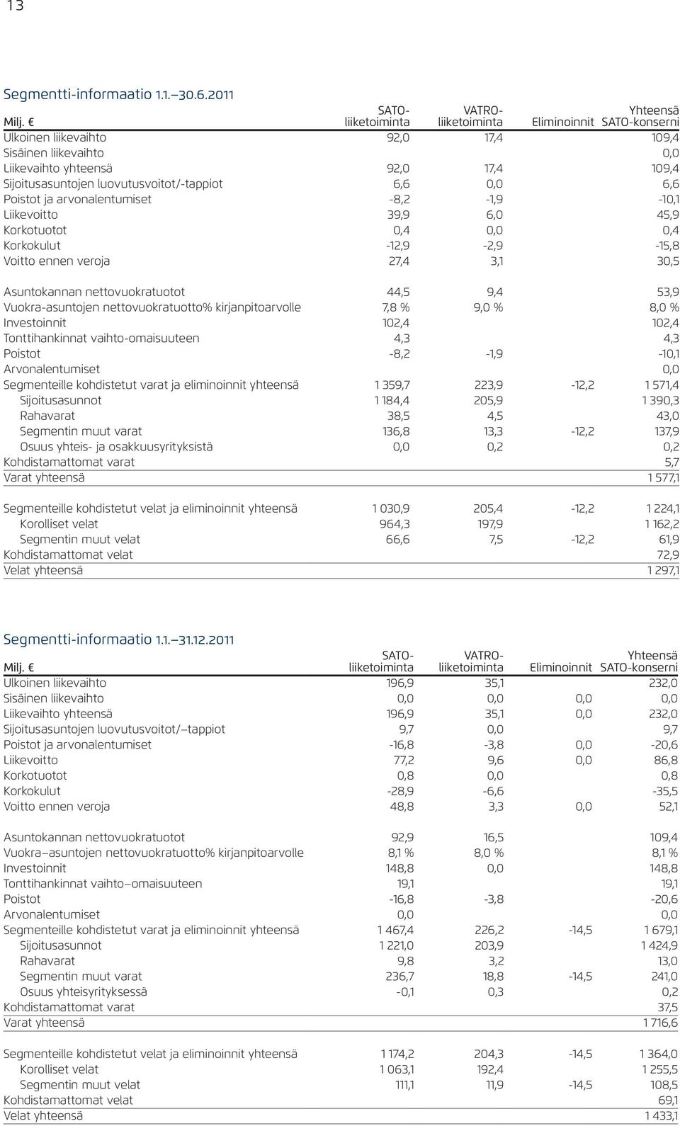 luovutusvoitot/-tappiot 6,6 0,0 6,6 Poistot ja arvonalentumiset -8,2-1,9-10,1 Liikevoitto 39,9 6,0 45,9 Korkotuotot 0,4 0,0 0,4 Korkokulut -12,9-2,9-15,8 Voitto ennen veroja 27,4 3,1 30,5