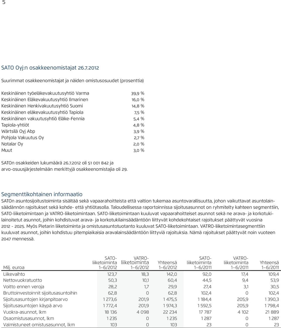 Suomi 14,8 % Keskinäinen eläkevakuutusyhtiö Tapiola 7,5 % Keskinäinen vakuutusyhtiö Eläke-Fennia 5,4 % Tapiola-yhtiöt 4,8 % Wärtsilä Oyj Abp 3,9 % Pohjola Vakuutus Oy 2,7 % Notalar Oy 2,0 % Muut 3,0