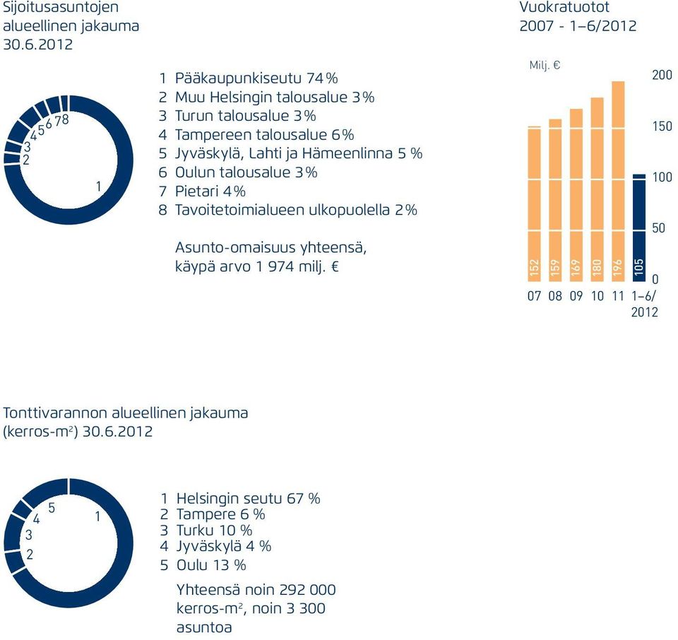 Hämeenlinna 5 % 6 Oulun talousalue 3 % 7 Pietari 4 % 8 Tavoitetoimialueen ulkopuolella 2 % Asunto-omaisuus yhteensä, käypä arvo 1 974 milj.