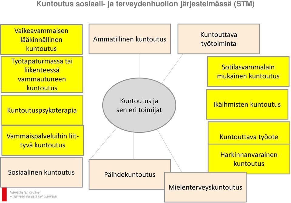 sen eri toimijat Kuntouttava työtoiminta Sotilasvammalain mukainen kuntoutus Ikäihmisten kuntoutus