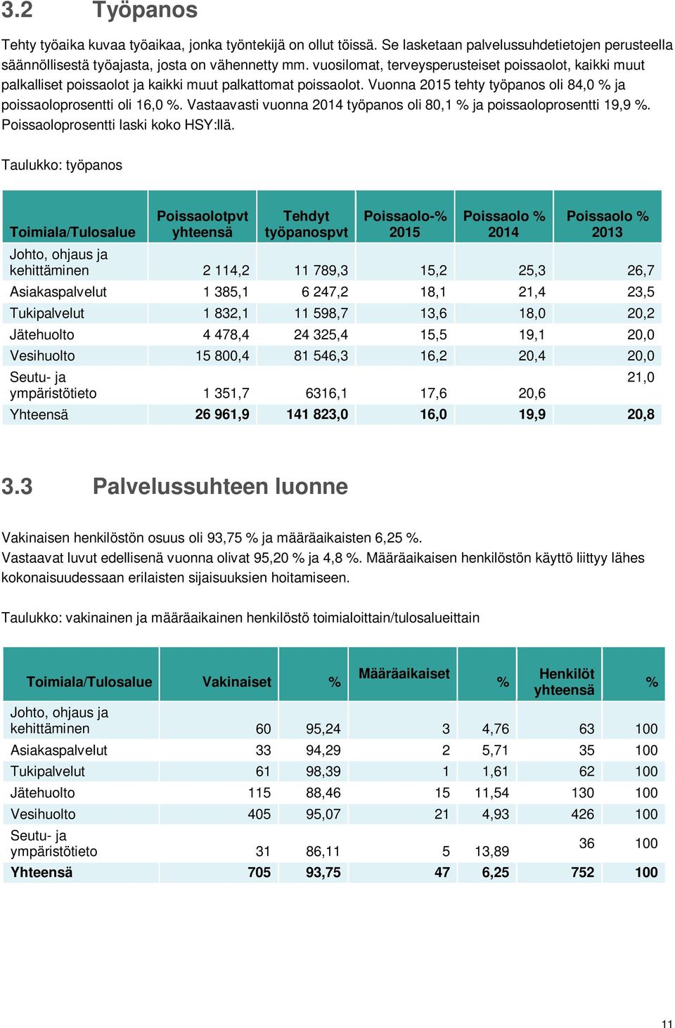 Vastaavasti vuonna 2014 työpanos oli 80,1 % ja poissaoloprosentti 19,9 %. Poissaoloprosentti laski koko HSY:llä.