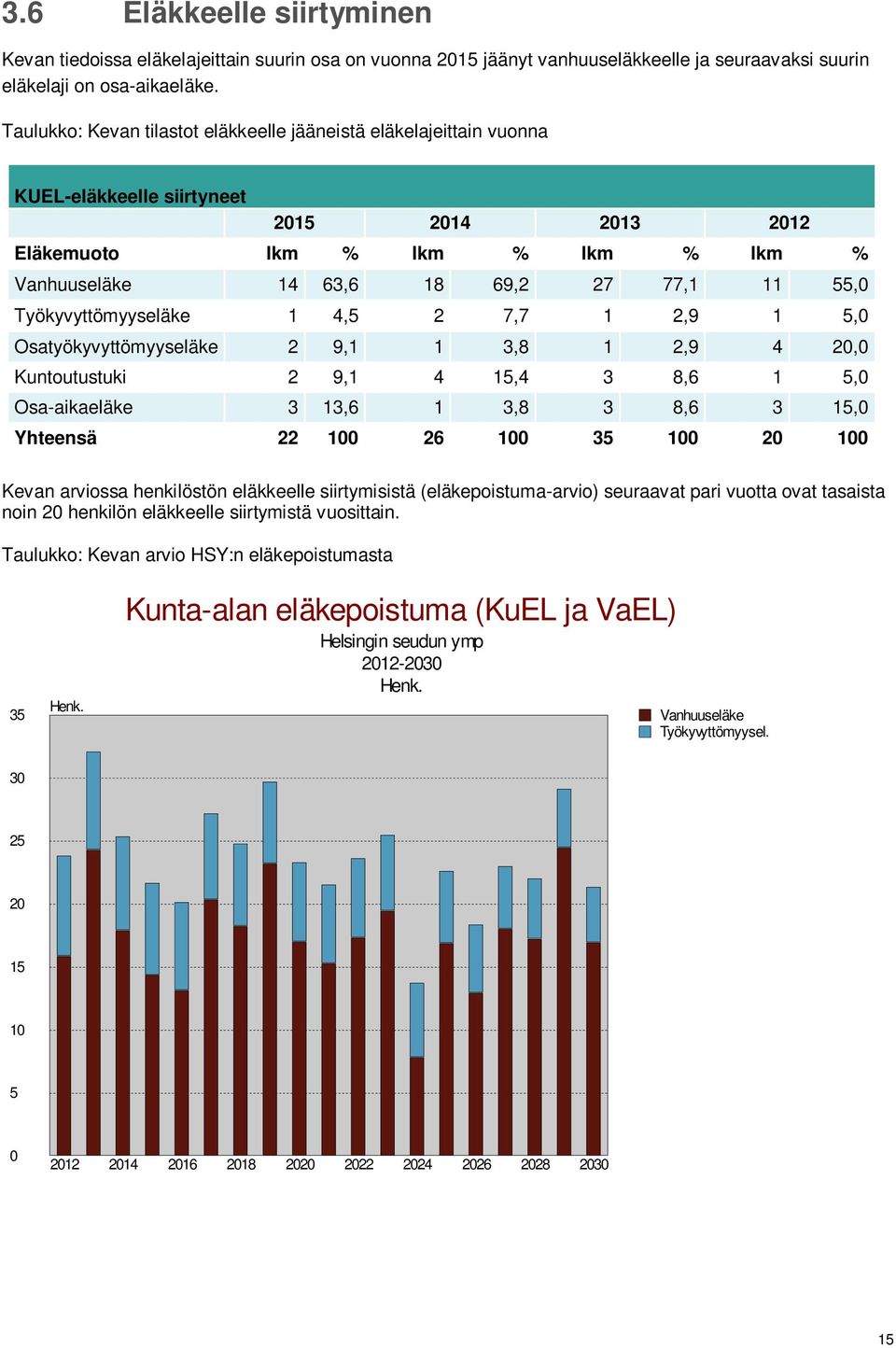 Työkyvyttömyyseläke 1 4,5 2 7,7 1 2,9 1 5,0 Osatyökyvyttömyyseläke 2 9,1 1 3,8 1 2,9 4 20,0 Kuntoutustuki 2 9,1 4 15,4 3 8,6 1 5,0 Osa-aikaeläke 3 13,6 1 3,8 3 8,6 3 15,0 Yhteensä 22 100 26 100 35