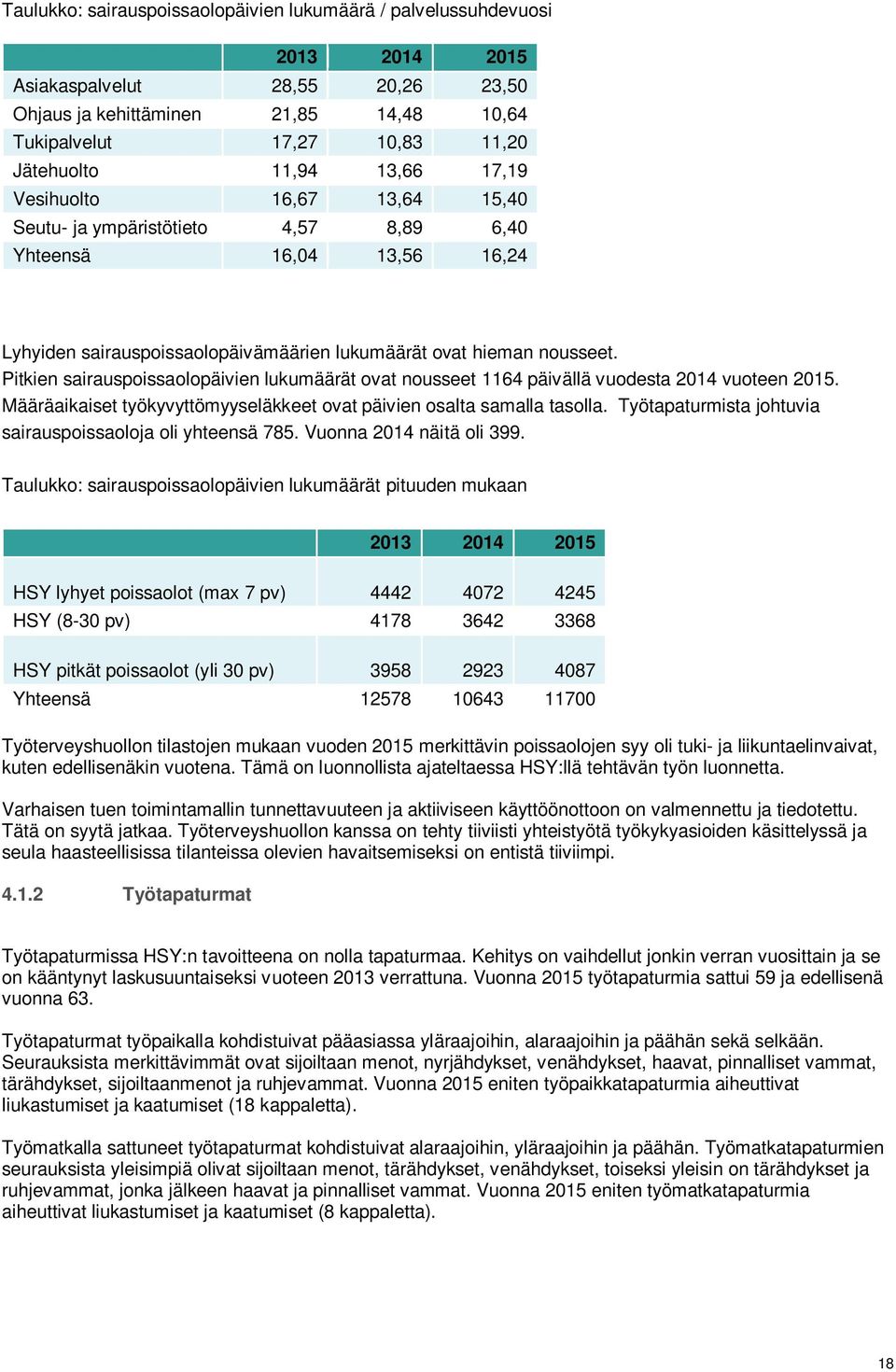 Pitkien sairauspoissaolopäivien lukumäärät ovat nousseet 1164 päivällä vuodesta 2014 vuoteen 2015. Määräaikaiset työkyvyttömyyseläkkeet ovat päivien osalta samalla tasolla.