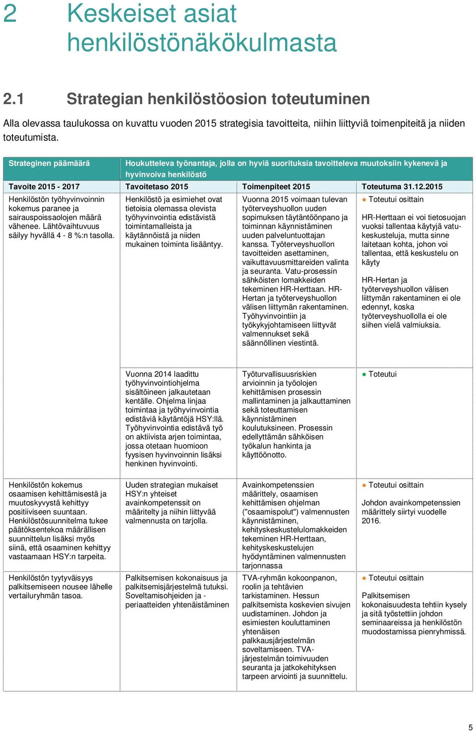 Strateginen päämäärä Houkutteleva työnantaja, jolla on hyviä suorituksia tavoitteleva muutoksiin kykenevä ja hyvinvoiva henkilöstö Tavoite 2015-2017 Tavoitetaso 2015 Toimenpiteet 2015 Toteutuma 31.12.