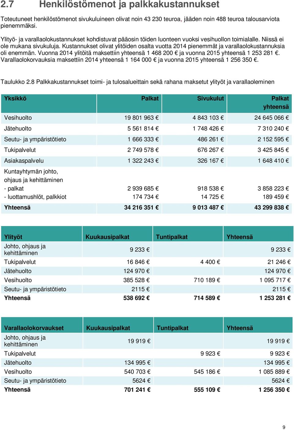 Kustannukset olivat ylitöiden osalta vuotta 2014 pienemmät ja varallaolokustannuksia oli enemmän. Vuonna 2014 ylitöitä maksettiin yhteensä 1 468 200 ja vuonna 2015 yhteensä 1 253 281.