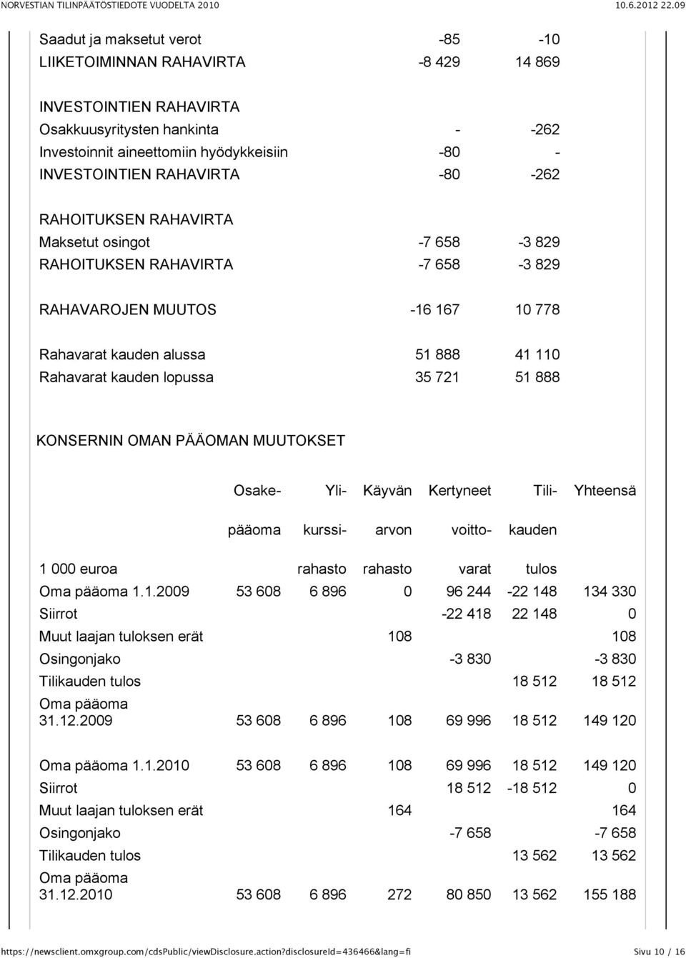 51 888 KONSERNIN OMAN PÄÄOMAN MUUTOKSET Osake- Yli- Käyvän Kertyneet Tili- Yhteensä pääoma kurssi- arvon voitto- kauden 1 000 euroa rahasto rahasto varat tulos Oma pääoma 1.1.2009 53 608 6 896 0 96 244-22 148 134 330 Siirrot -22 418 22 148 0 Muut laajan tuloksen erät 108 108 Osingonjako -3 830-3 830 Tilikauden tulos 18 512 18 512 Oma pääoma 31.